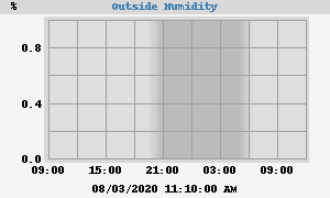 outside humidity